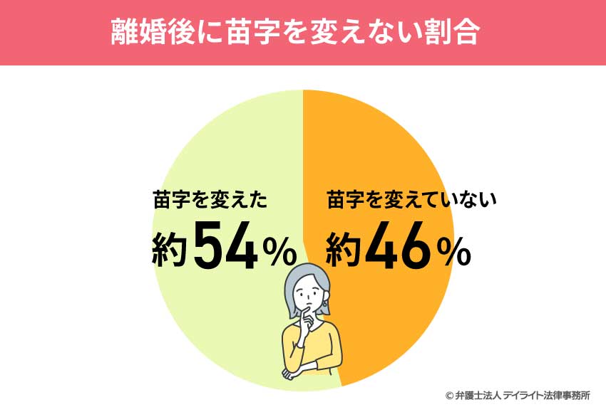 離婚後に苗字を変えない割合