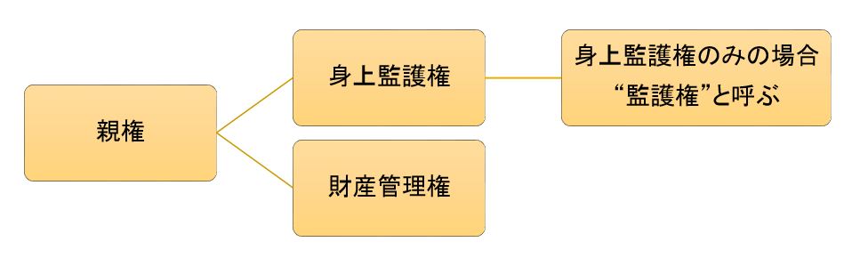 親権の説明図