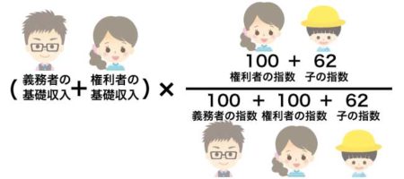 権利者が子ども1人（15歳未満）と同居しているケースの婚姻費用の計算図