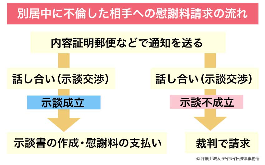 別居中に不倫した相手への慰謝料請求の流れ