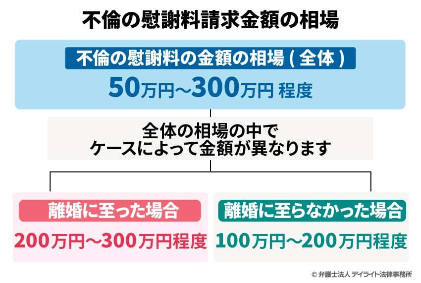不倫の慰謝料請求金額の相場