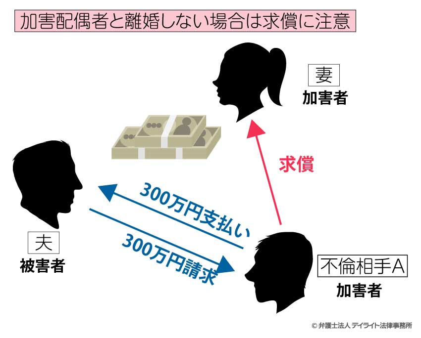 加害配偶者と離婚しない場合は求償に注意