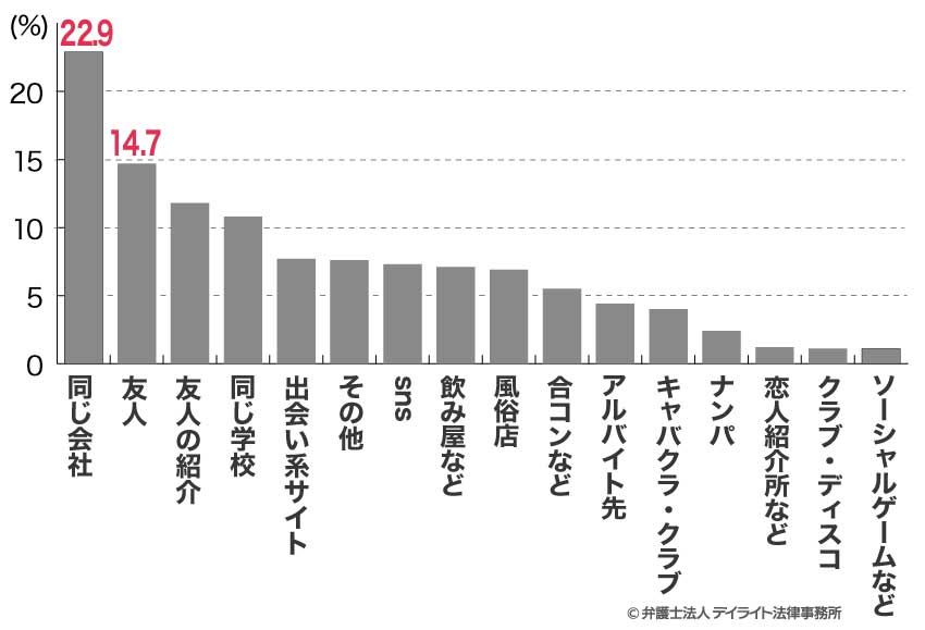 出会いのきっかけに関するグラフ