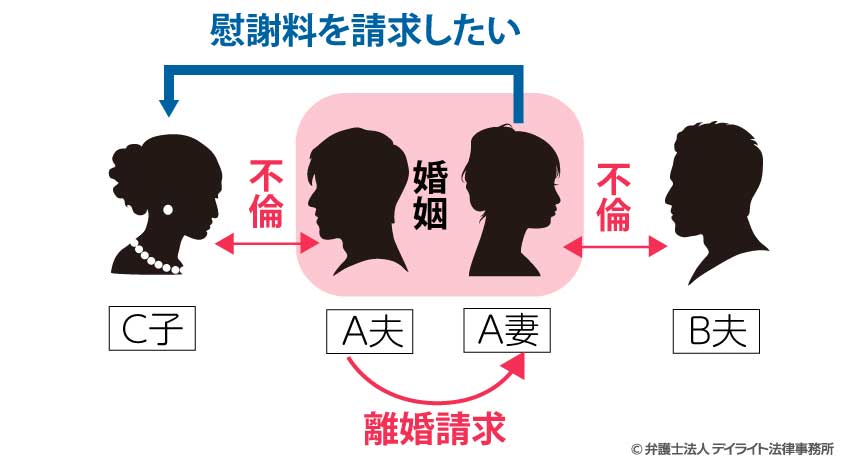ダブル不倫での慰謝料請求の事例