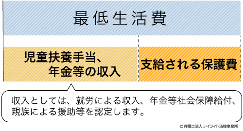 生活 保護 法 収入 として 認定 しない もの