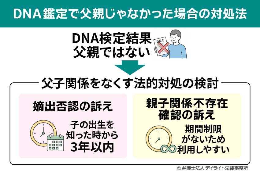 DNA鑑定で父親じゃなかった場合の対処法