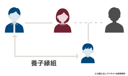 養子縁組の図