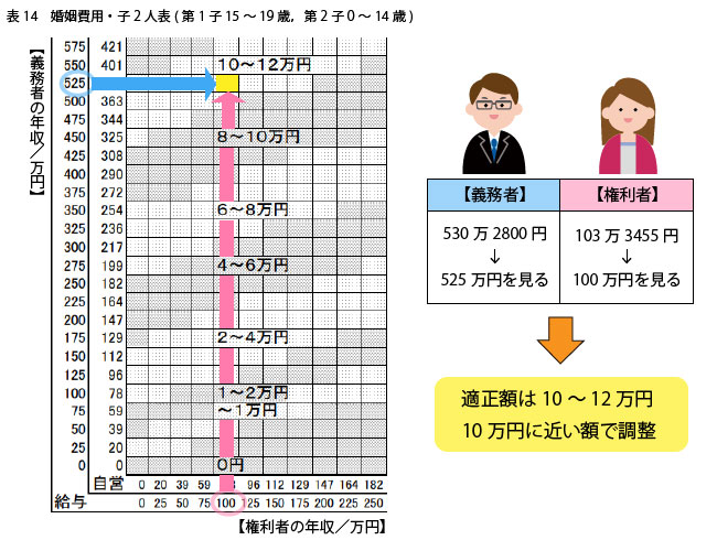 婚姻費用算定表の見方の具体例