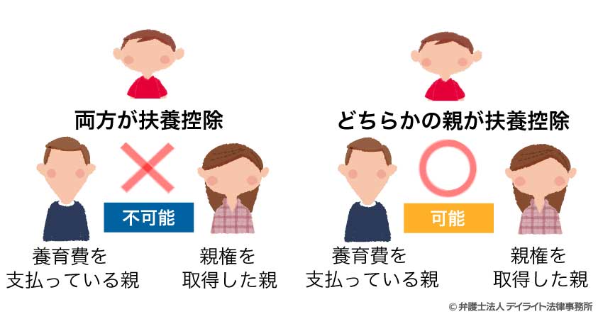 扶養控除はどちらか片方の親にしか適用できない
