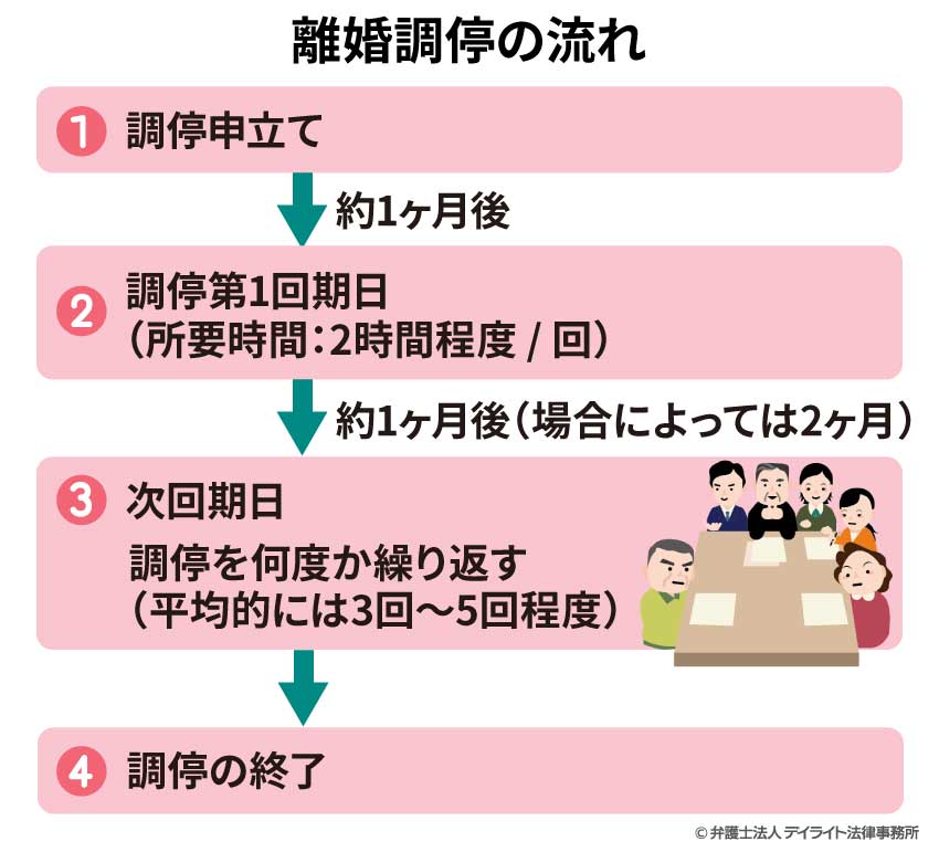 離婚調停の流れ図