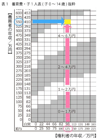 養育費算定表