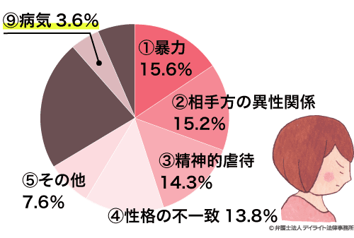 うつ病による離婚率