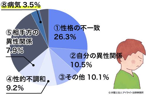 うつ病による離婚率