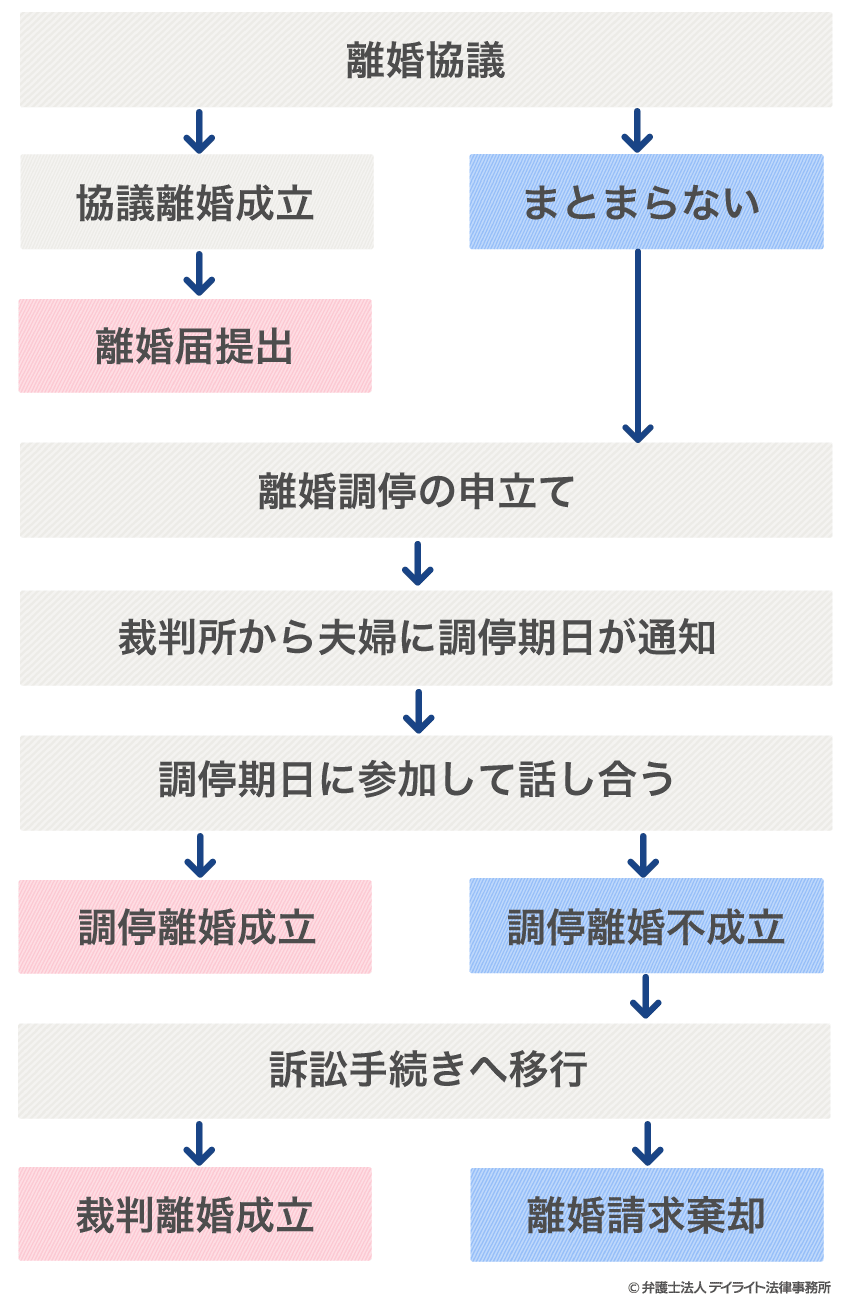 熟年離婚の手続きの流れ図