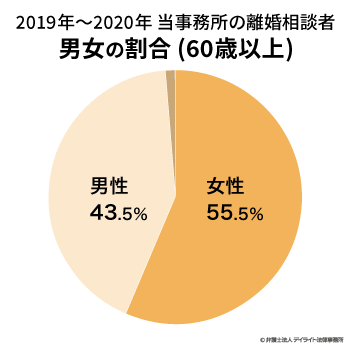 円グラフ女性55.5%男性43.5%