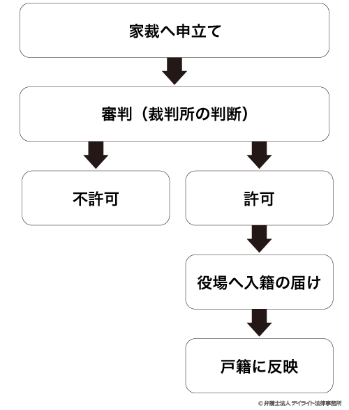 氏 の 変更 やむを得 ない 事由