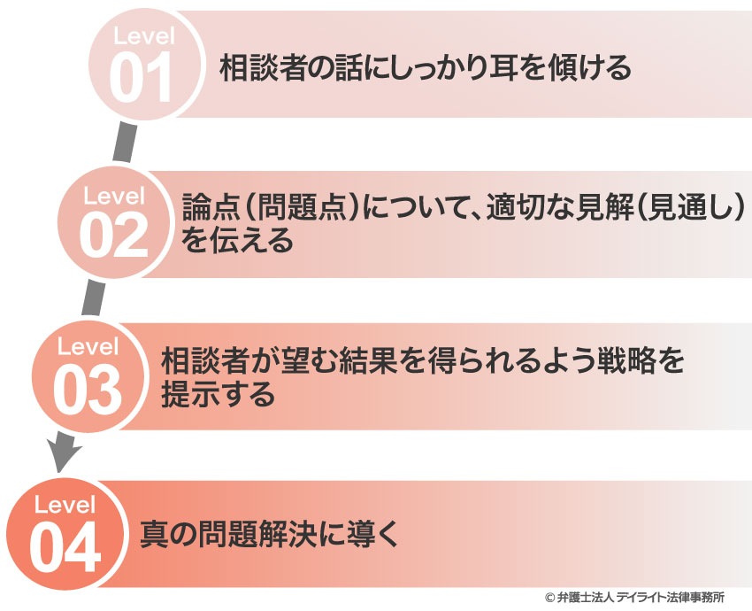 良い弁護士の見極め方