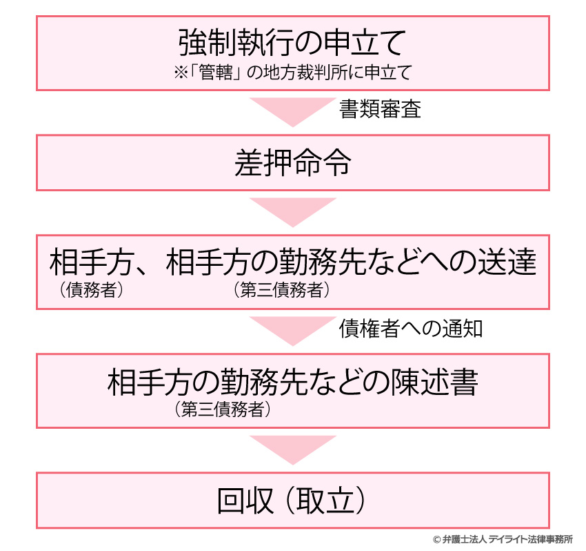 強制執行の申立てから回収までの流れ