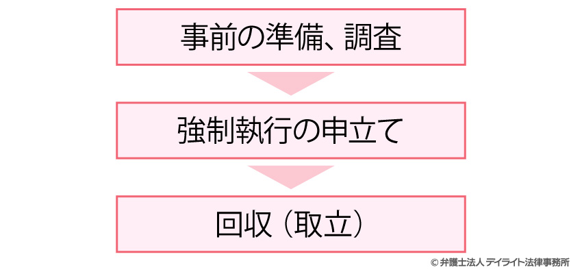 養育費の強制執行の流れ