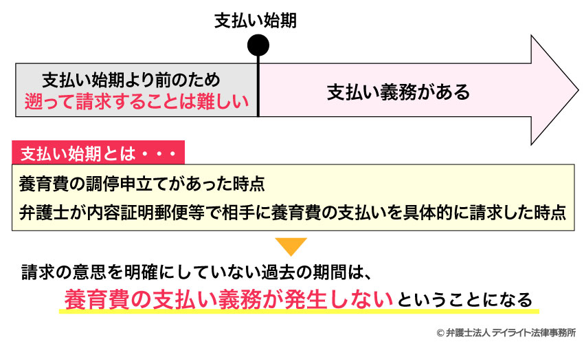 養育費の支払い始期についての図