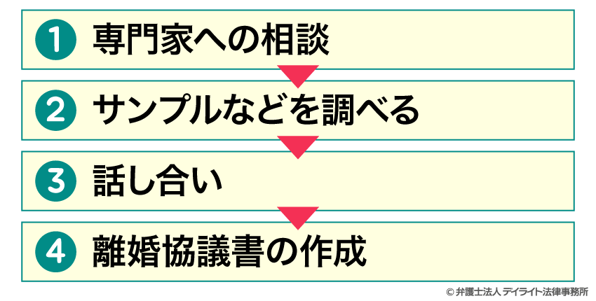 離婚協議書作成の流れ