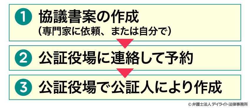 離婚協議書を公正証書にする場合の流れ