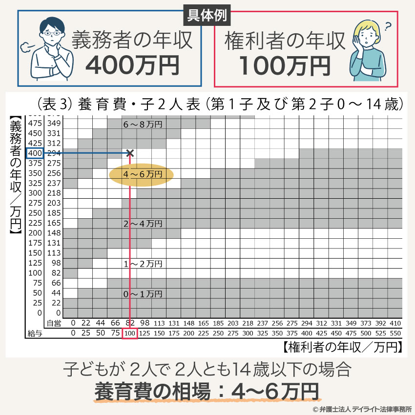 養育費を算定表で確認（具体例）