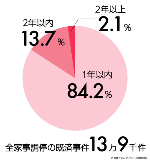 離婚調停の期間の平均の円グラフ