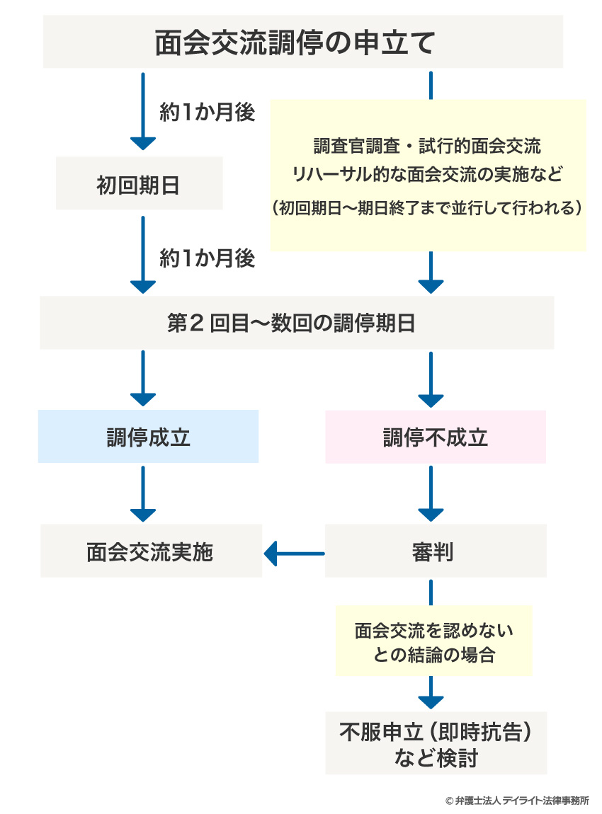 面会交流調停の流れ