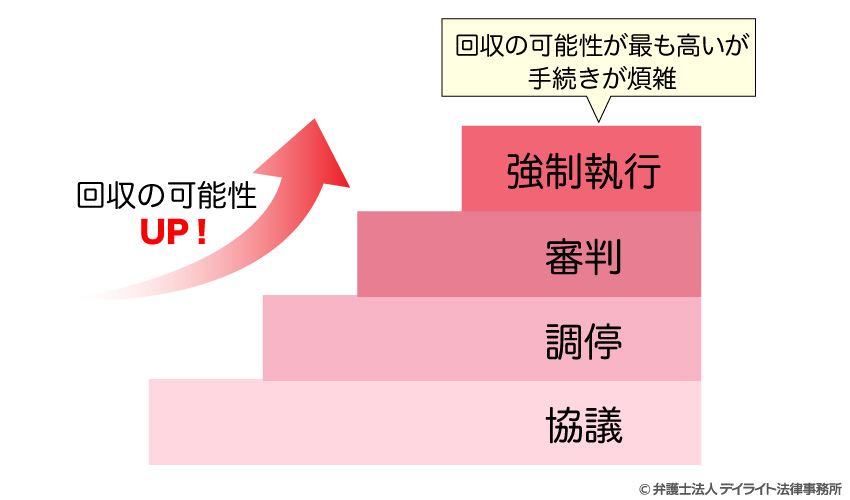 養育費を支払ってもらえないときの対処法