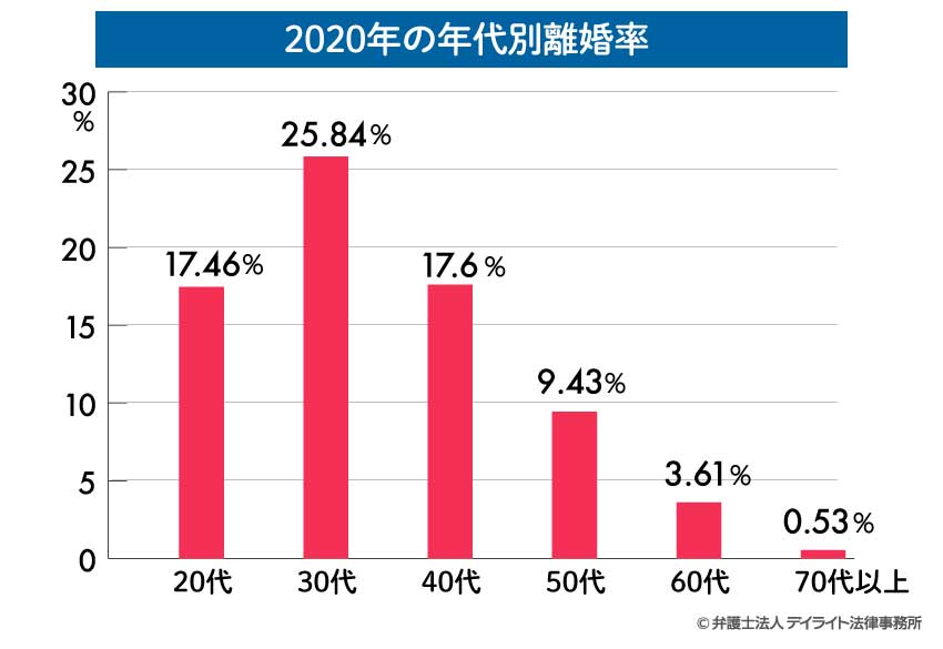 2020年年代別離婚率のグラフ