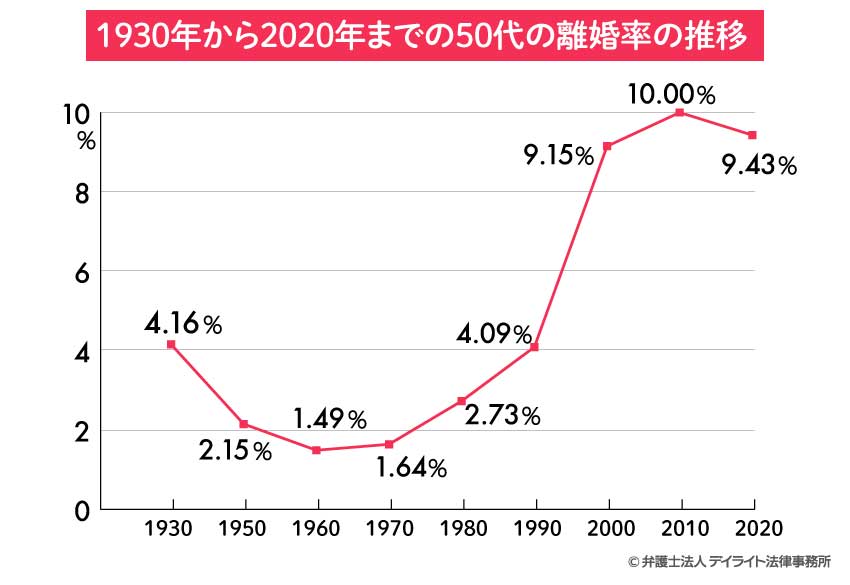 1930年から2020年までの50代の離婚率の推移グラフ