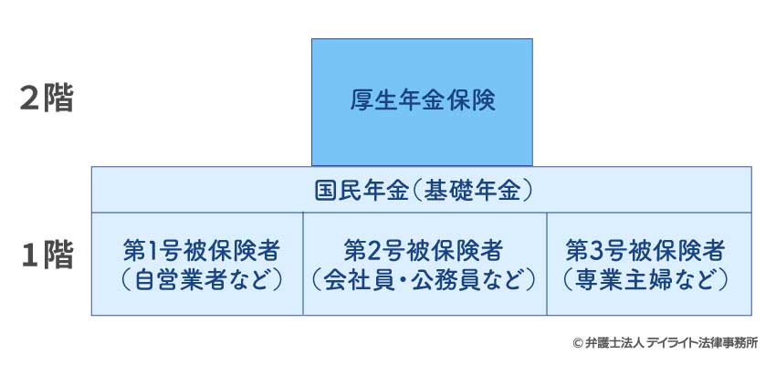 公的年金制度の図