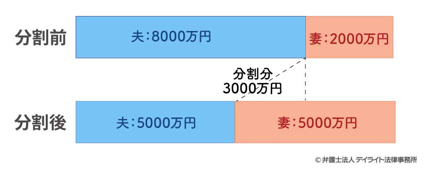 合意分割の図