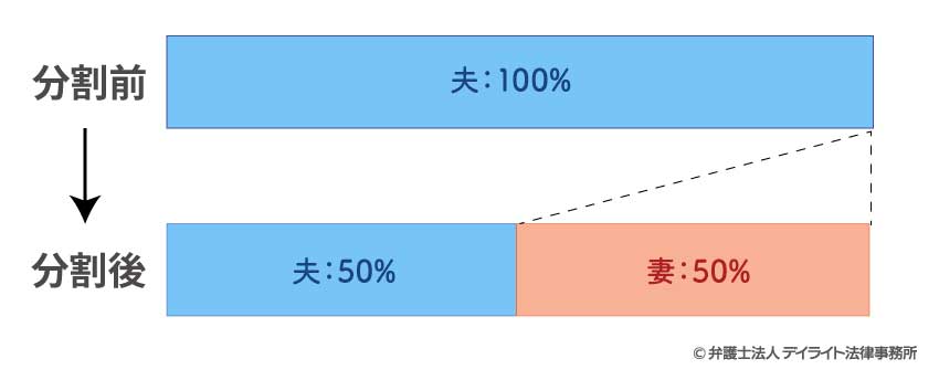 年金分割の分け方