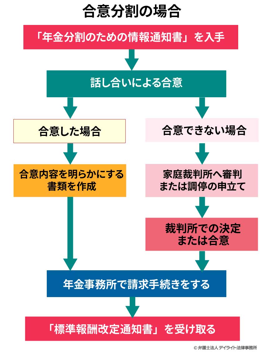 合意分割の流れ