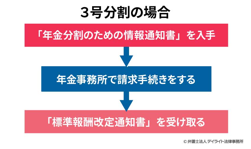3号分割の場合