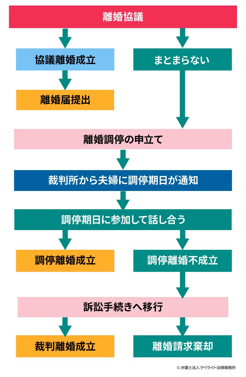 熟年離婚の場合の「協議離婚」「調停離婚」「裁判離婚」の流れ