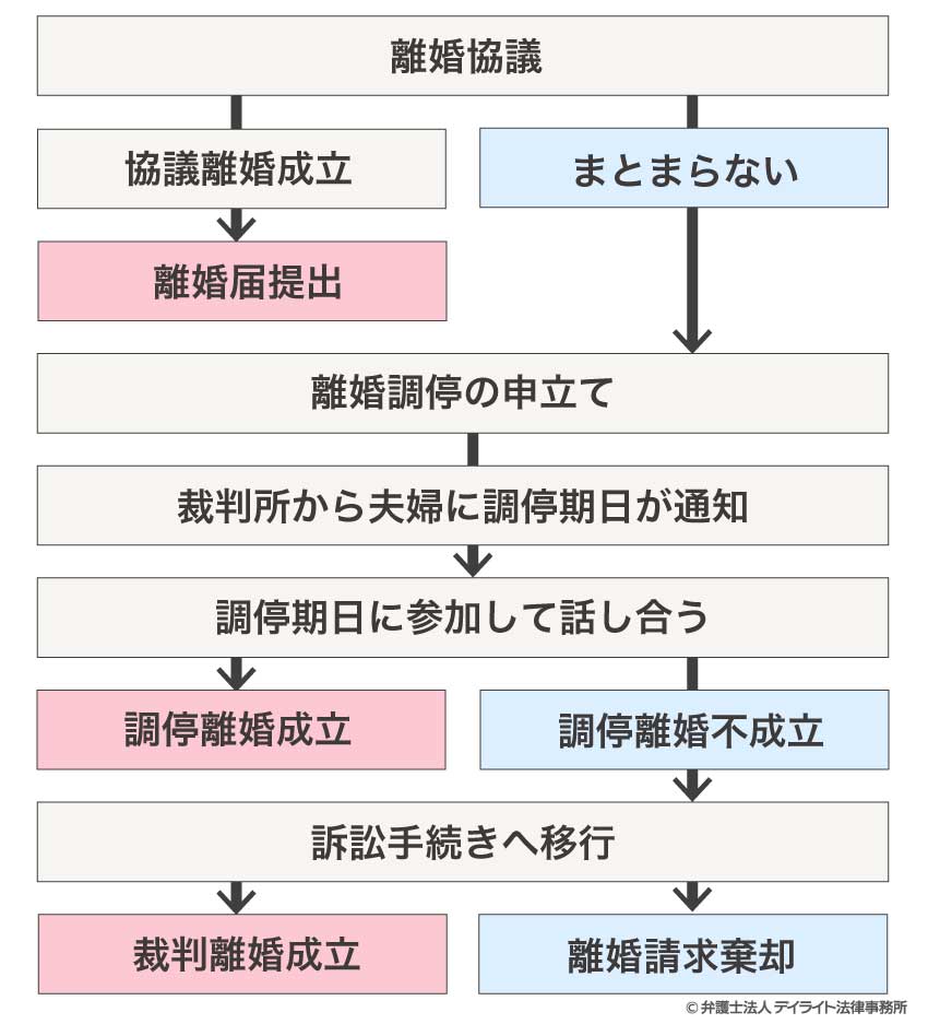 熟年離婚の流れと手続き
