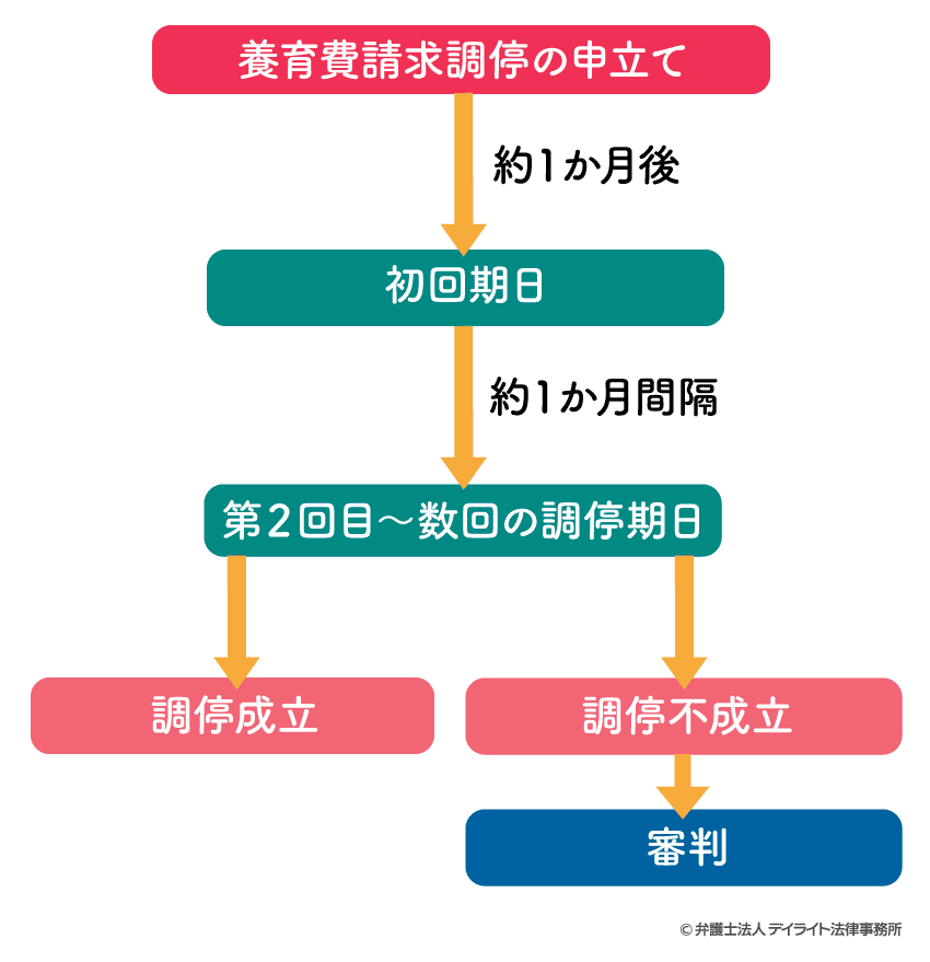 養育費請求調停の手続きの流れ