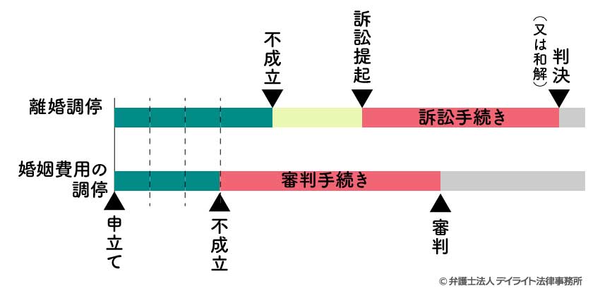 調停から審判に移行するケースの図