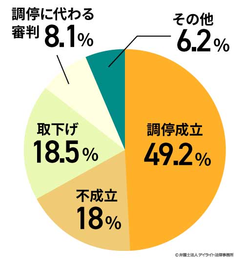 不成立の割合円グラフ