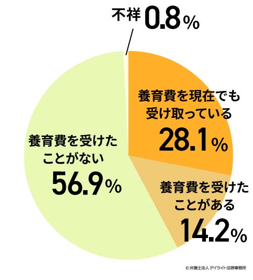 養育費受け取りの割合