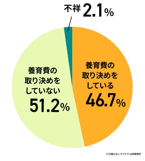 養育費の取り決めをする割合