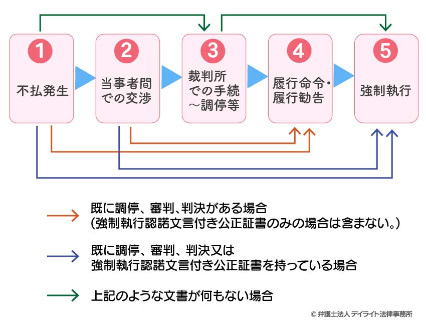 養育 費 を 払わ ない 場合