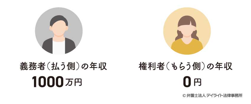 権利者が年収0円（専業主婦など）の場合