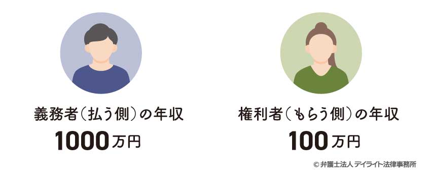 権利者が年収100万円（パートタイマーなど）の場合