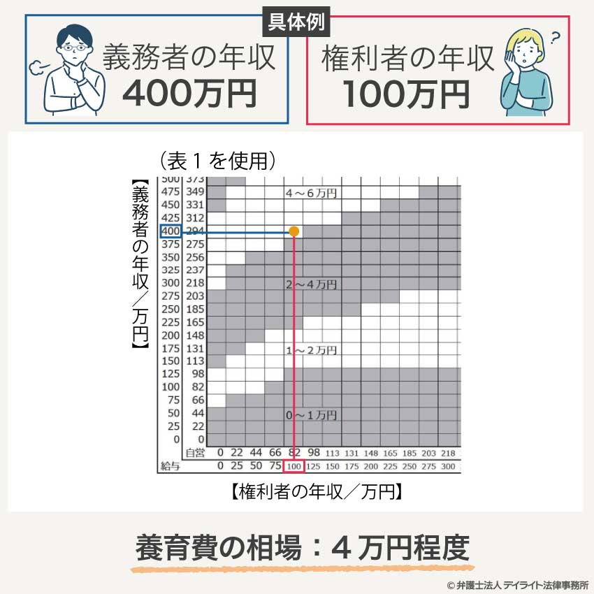 算定表で養育費相場を確認の具体例の図
