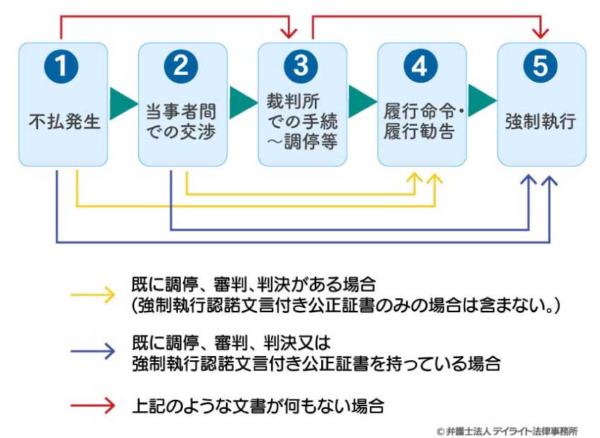 養育費が支払われない場合の対応