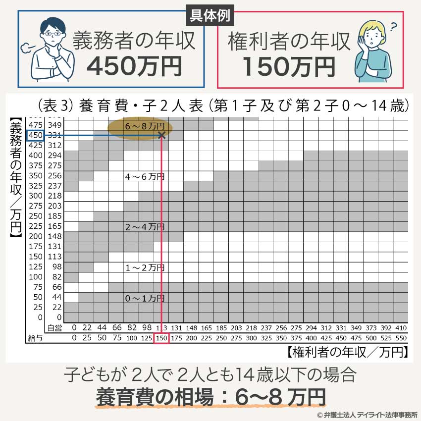 具体例：子ども2人の場合の養育費の相場